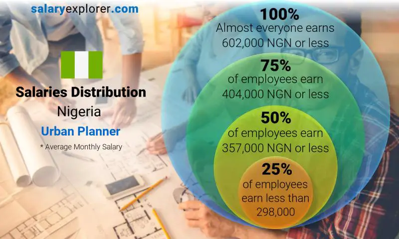 Median and salary distribution Nigeria Urban Planner monthly