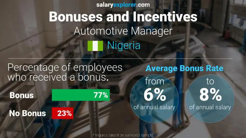 Annual Salary Bonus Rate Nigeria Automotive Manager