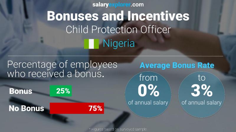 Annual Salary Bonus Rate Nigeria Child Protection Officer