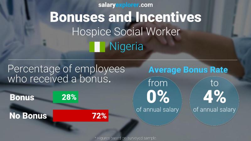 Annual Salary Bonus Rate Nigeria Hospice Social Worker