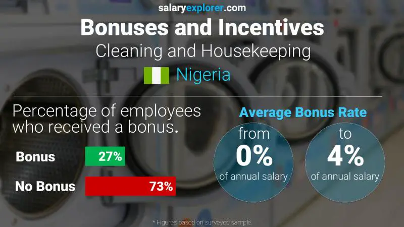 Annual Salary Bonus Rate Nigeria Cleaning and Housekeeping