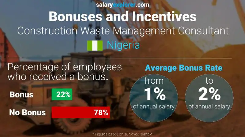 Annual Salary Bonus Rate Nigeria Construction Waste Management Consultant