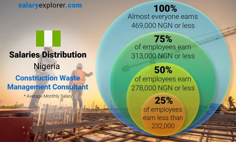 Median and salary distribution Nigeria Construction Waste Management Consultant monthly