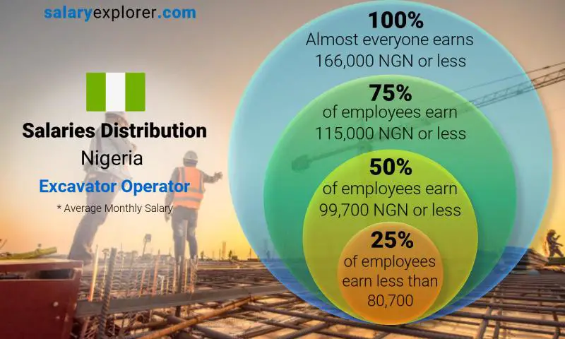 Median and salary distribution Nigeria Excavator Operator monthly