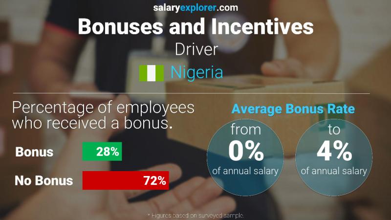 Annual Salary Bonus Rate Nigeria Driver