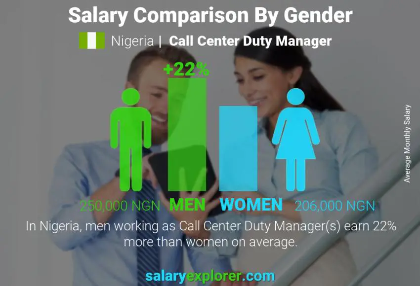 Salary comparison by gender Nigeria Call Center Duty Manager monthly