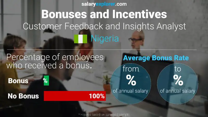 Annual Salary Bonus Rate Nigeria Customer Feedback and Insights Analyst