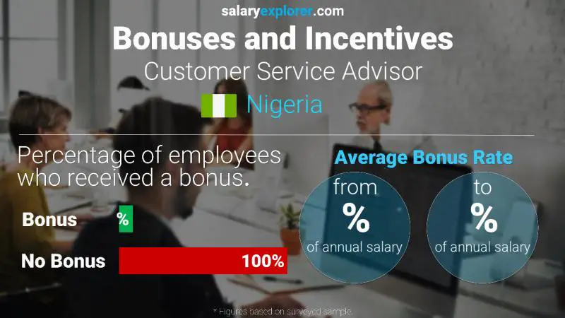 Annual Salary Bonus Rate Nigeria Customer Service Advisor