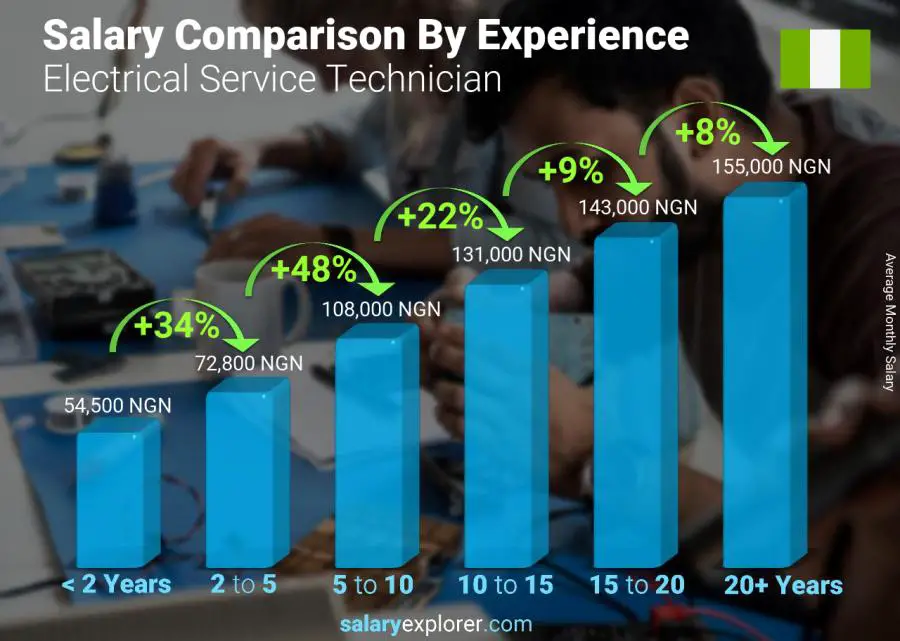 Salary comparison by years of experience monthly Nigeria Electrical Service Technician