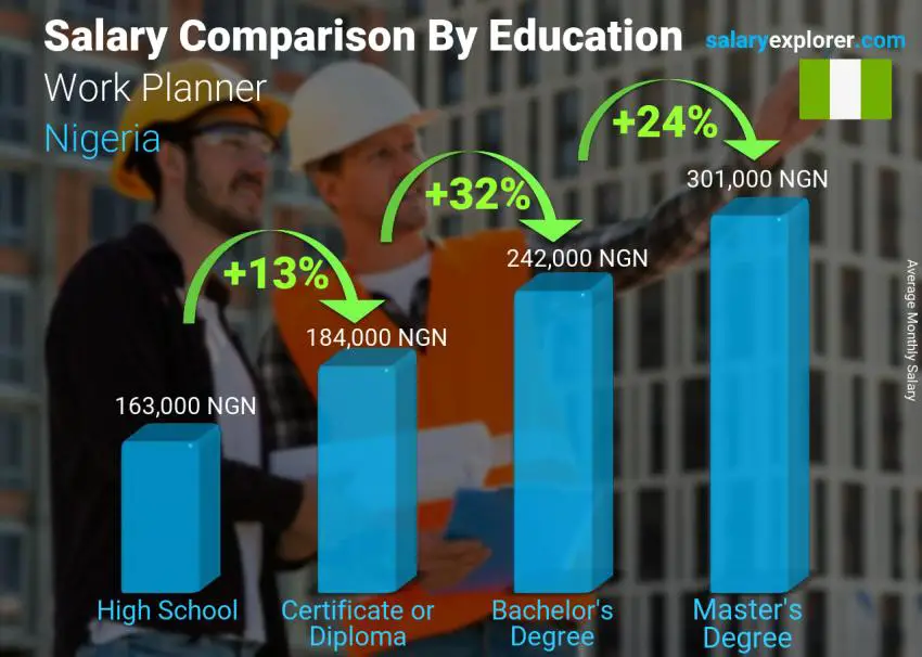 Salary comparison by education level monthly Nigeria Work Planner