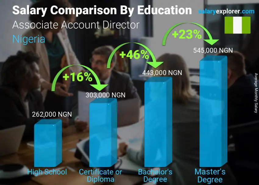 Salary comparison by education level monthly Nigeria Associate Account Director