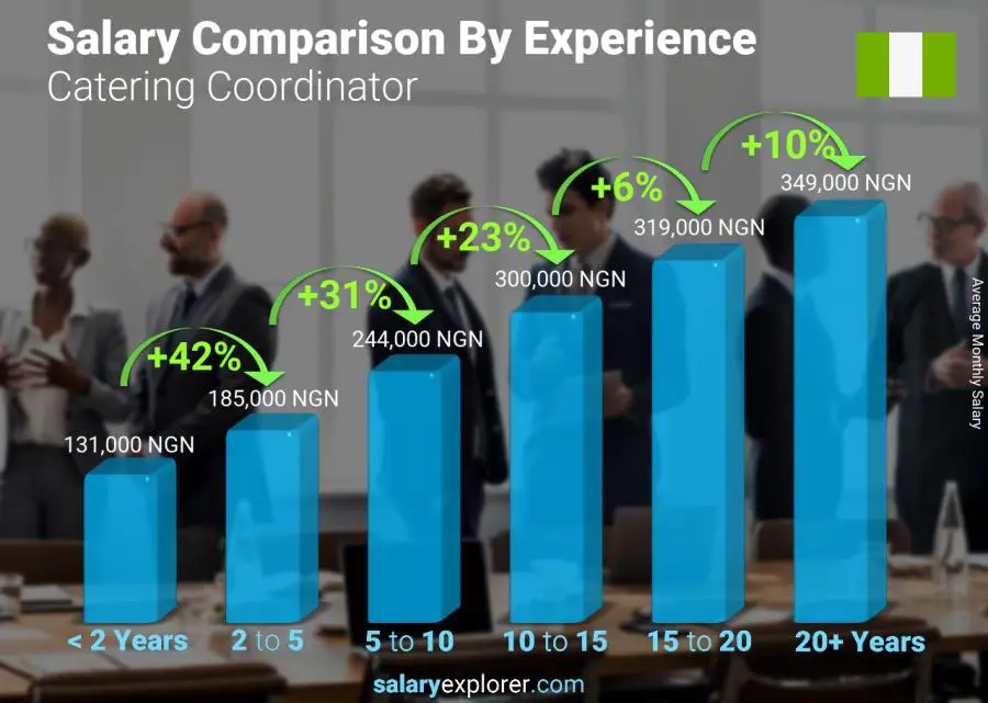 Salary comparison by years of experience monthly Nigeria Catering Coordinator