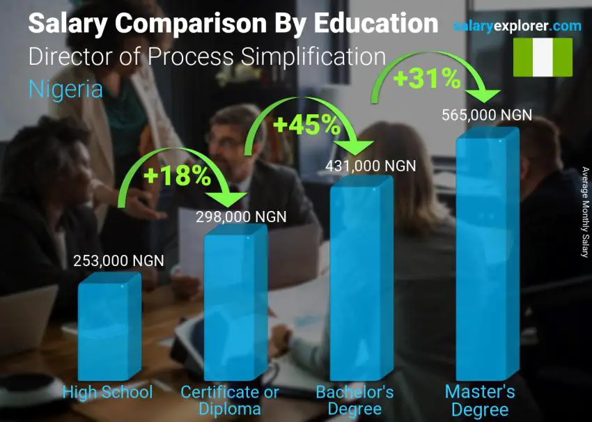 Salary comparison by education level monthly Nigeria Director of Process Simplification