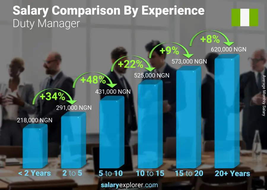 Salary comparison by years of experience monthly Nigeria Duty Manager