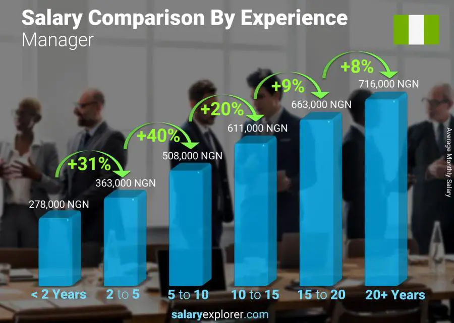 Salary comparison by years of experience monthly Nigeria Manager