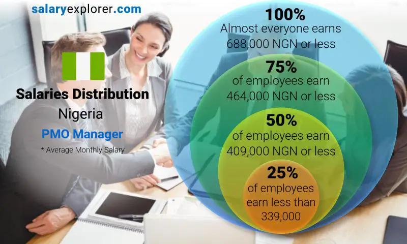 Median and salary distribution Nigeria PMO Manager monthly