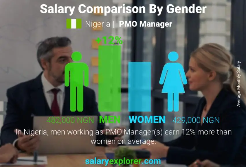 Salary comparison by gender Nigeria PMO Manager monthly