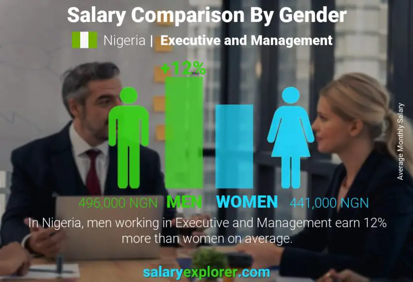 Salary comparison by gender Nigeria Executive and Management monthly