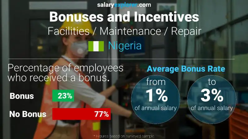 Annual Salary Bonus Rate Nigeria Facilities / Maintenance / Repair