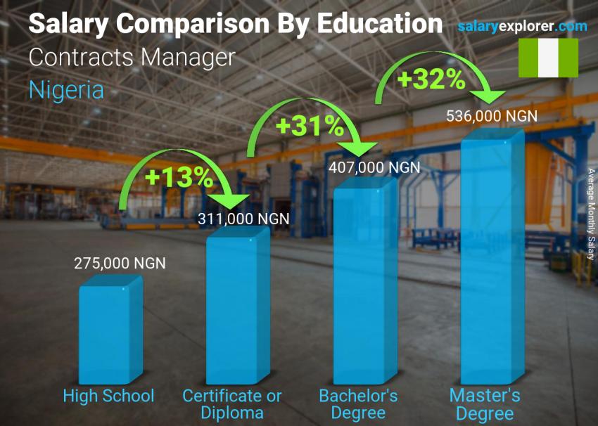 Salary comparison by education level monthly Nigeria Contracts Manager