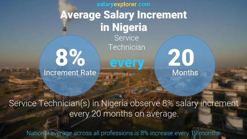 Annual Salary Increment Rate Nigeria Service Technician