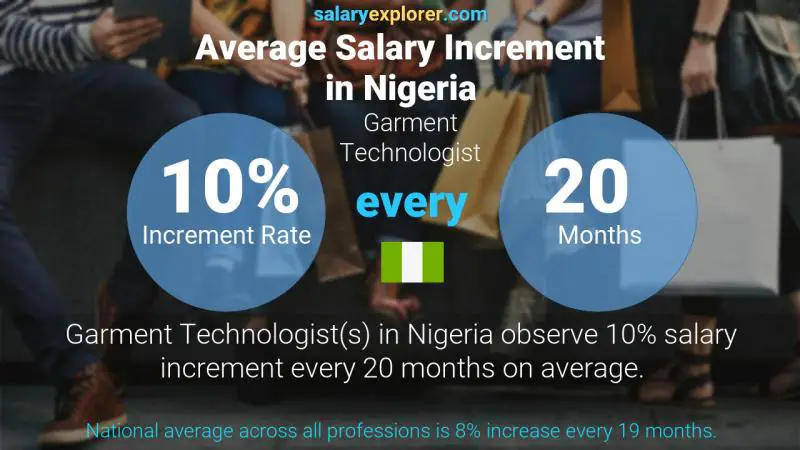 Annual Salary Increment Rate Nigeria Garment Technologist