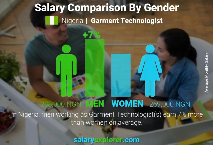 Salary comparison by gender Nigeria Garment Technologist monthly