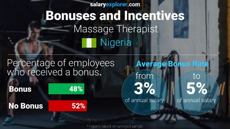 Annual Salary Bonus Rate Nigeria Massage Therapist