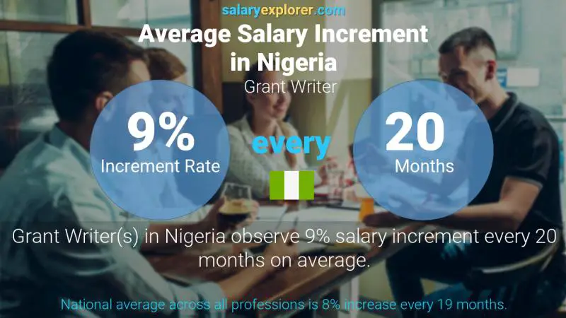 Annual Salary Increment Rate Nigeria Grant Writer