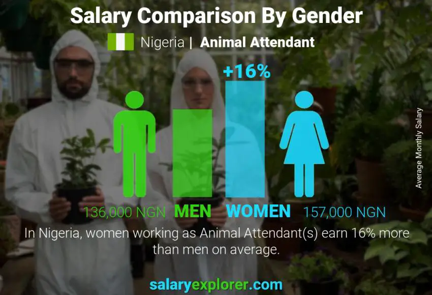 Salary comparison by gender Nigeria Animal Attendant monthly