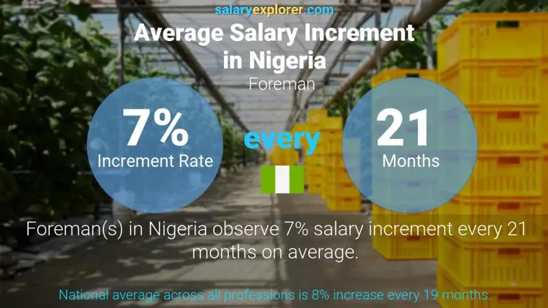 Annual Salary Increment Rate Nigeria Foreman