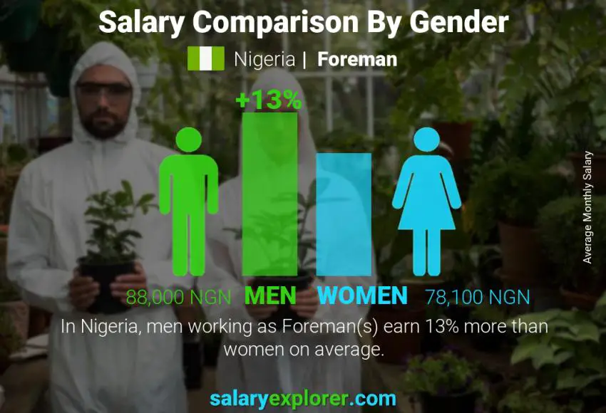 Salary comparison by gender Nigeria Foreman monthly