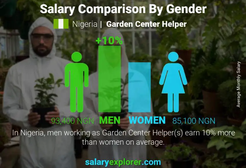 Salary comparison by gender Nigeria Garden Center Helper monthly