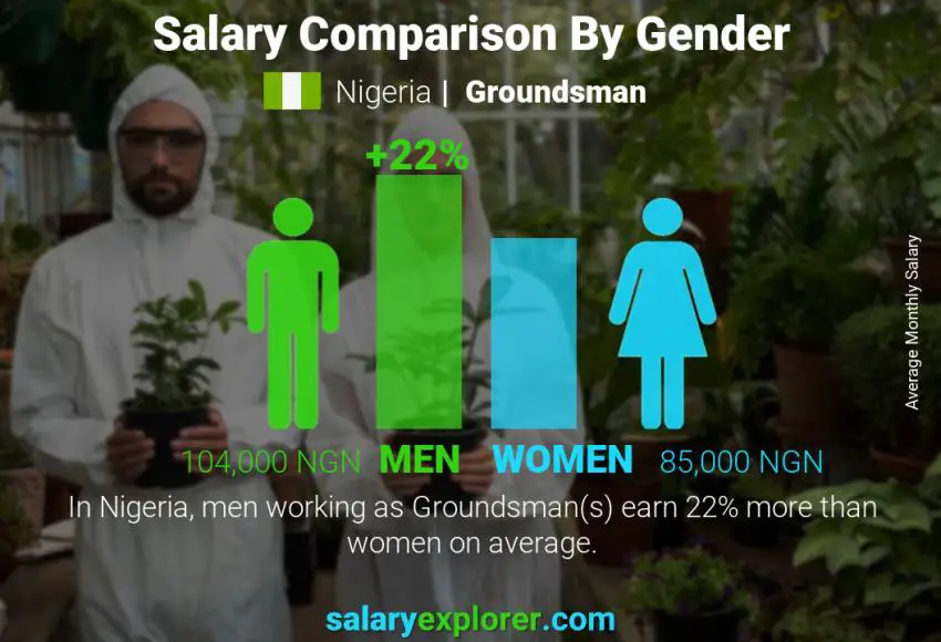 Salary comparison by gender Nigeria Groundsman monthly