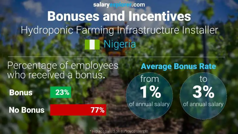 Annual Salary Bonus Rate Nigeria Hydroponic Farming Infrastructure Installer