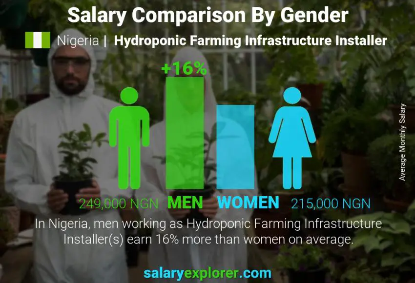 Salary comparison by gender Nigeria Hydroponic Farming Infrastructure Installer monthly