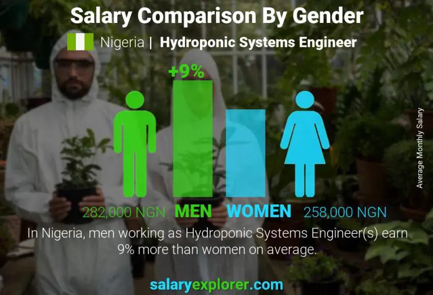 Salary comparison by gender Nigeria Hydroponic Systems Engineer monthly