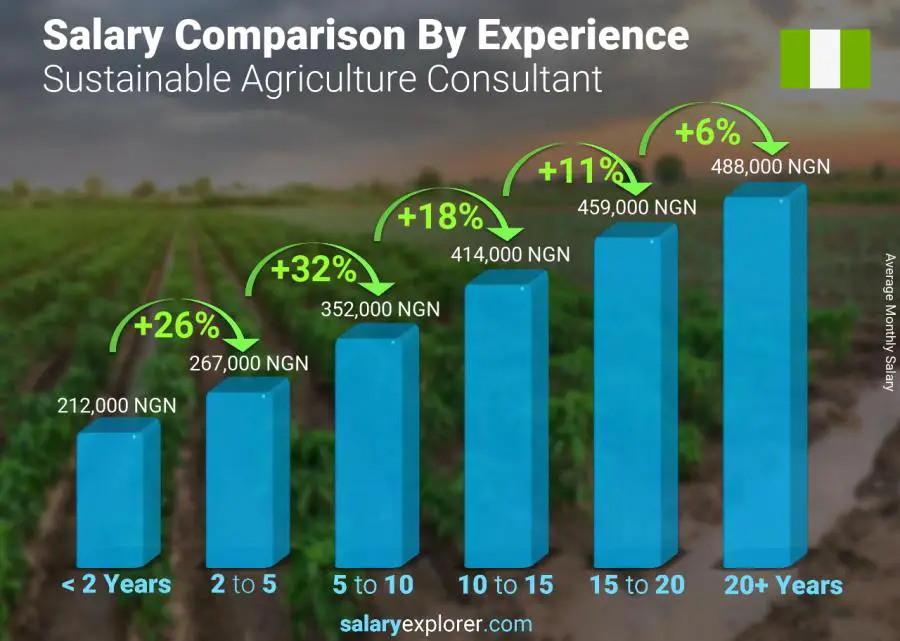 Salary comparison by years of experience monthly Nigeria Sustainable Agriculture Consultant