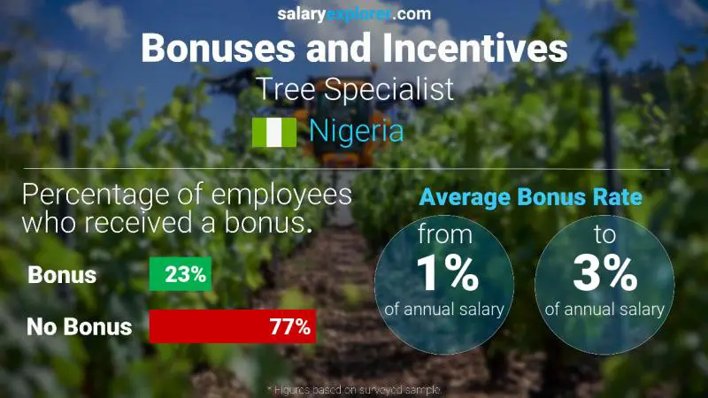 Annual Salary Bonus Rate Nigeria Tree Specialist