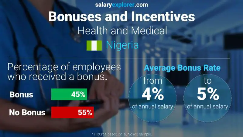 Annual Salary Bonus Rate Nigeria Health and Medical