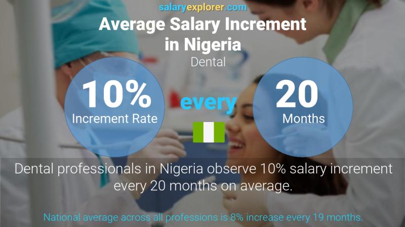 Annual Salary Increment Rate Nigeria Dental