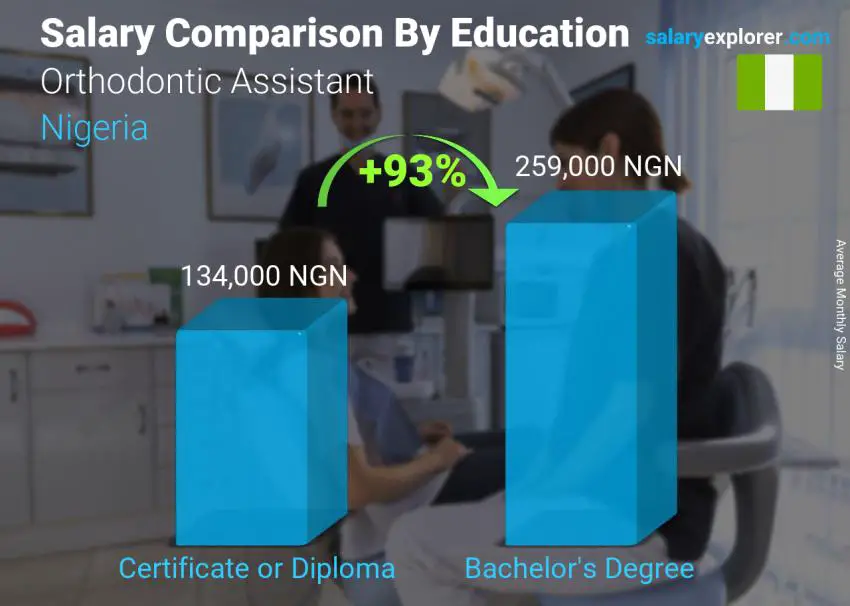 Salary comparison by education level monthly Nigeria Orthodontic Assistant