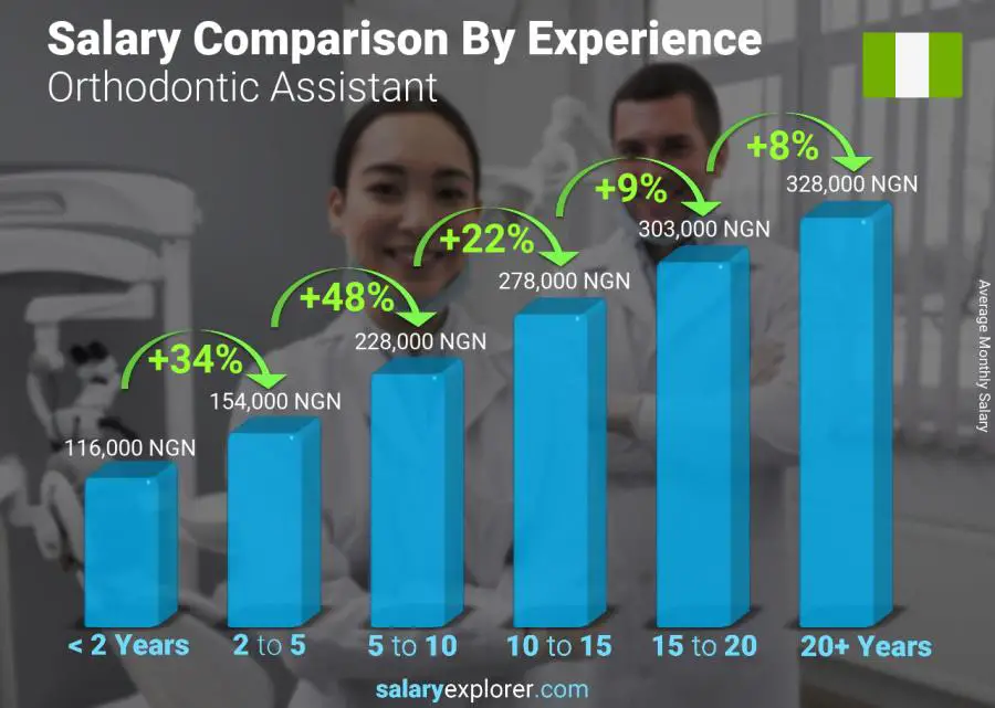 Salary comparison by years of experience monthly Nigeria Orthodontic Assistant