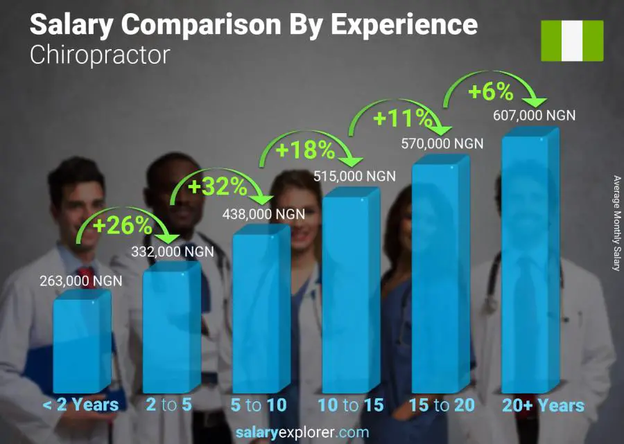 Salary comparison by years of experience monthly Nigeria Chiropractor