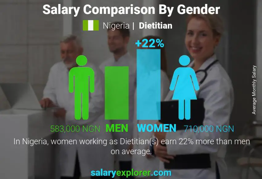 Salary comparison by gender Nigeria Dietitian monthly