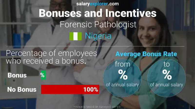 Annual Salary Bonus Rate Nigeria Forensic Pathologist