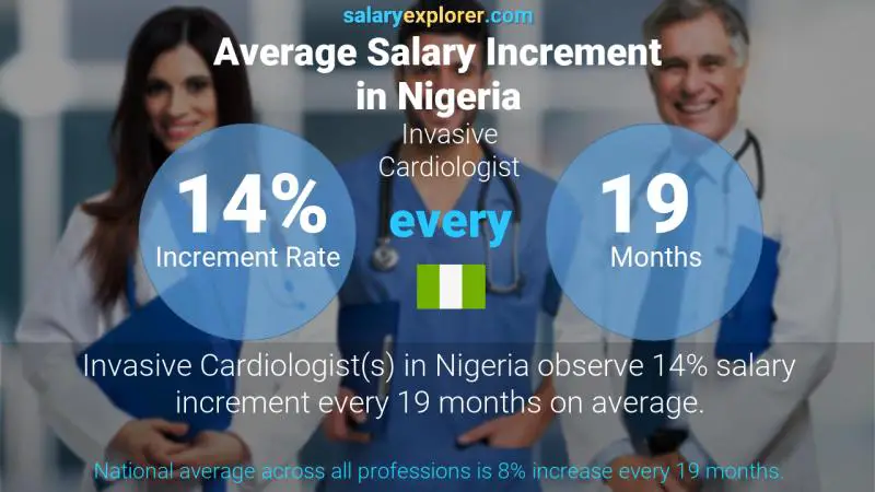 Annual Salary Increment Rate Nigeria Invasive Cardiologist