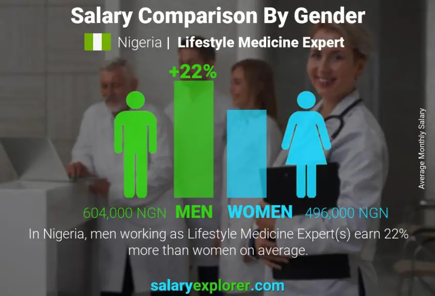 Salary comparison by gender Nigeria Lifestyle Medicine Expert monthly