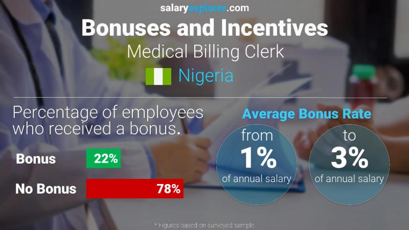 Annual Salary Bonus Rate Nigeria Medical Billing Clerk