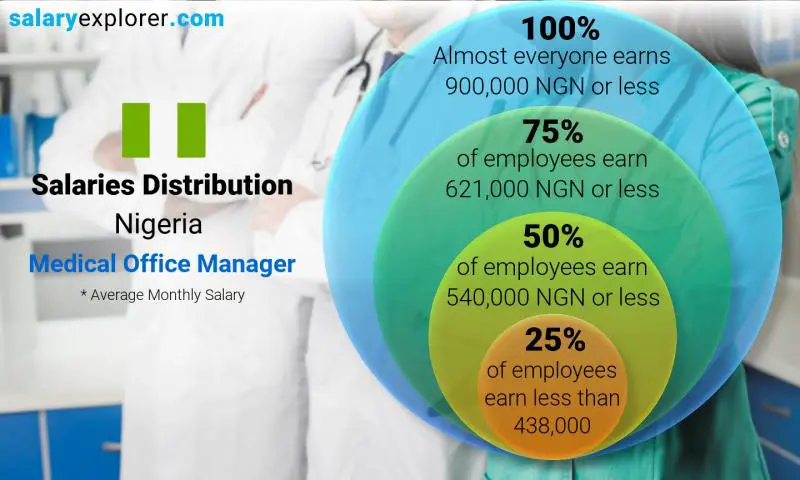 Median and salary distribution Nigeria Medical Office Manager monthly